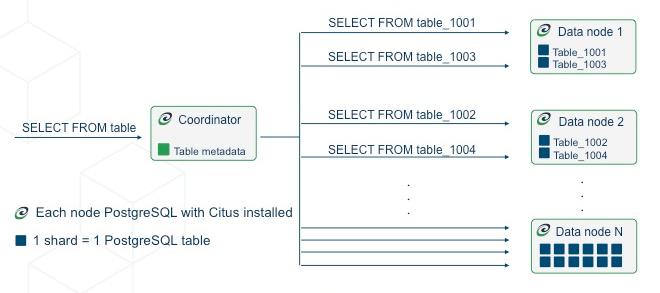 select statement parallelized across shards