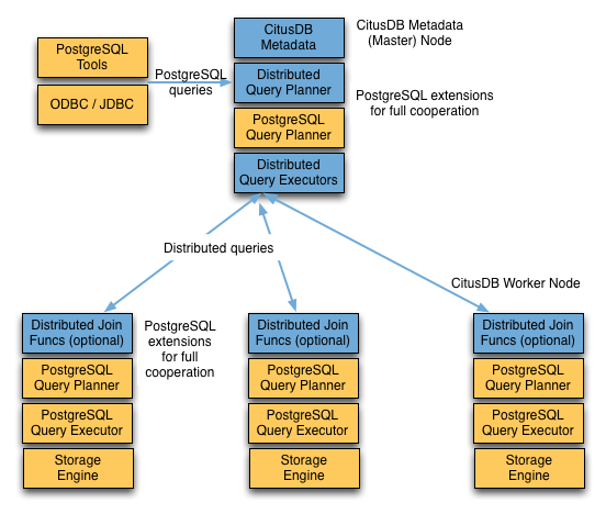 diagram of queries being distributed through coordinator node to workers