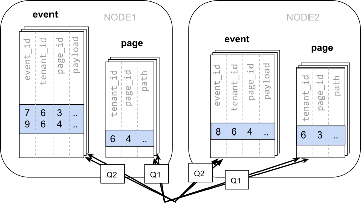 queries 1 and 2 hitting multiple nodes