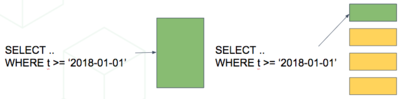 select from a big table vs select from a smaller partition