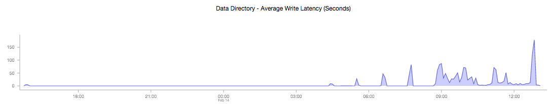 ../_images/metric-latency-write.png