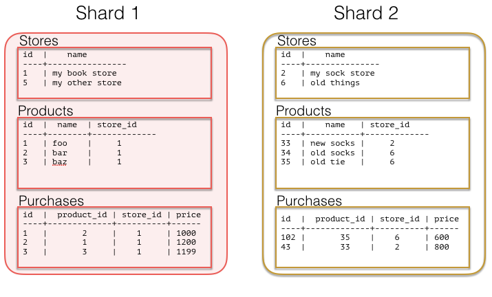 Example of multi-tenant sharded tables