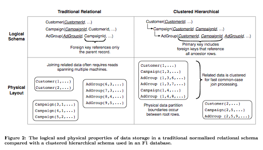Google F1 diagram on relational and hierarchical database models