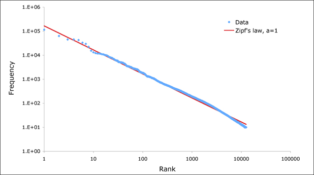 general graph of rank vs frequency in a zipfian distribution